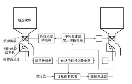 水泥廠配料系統