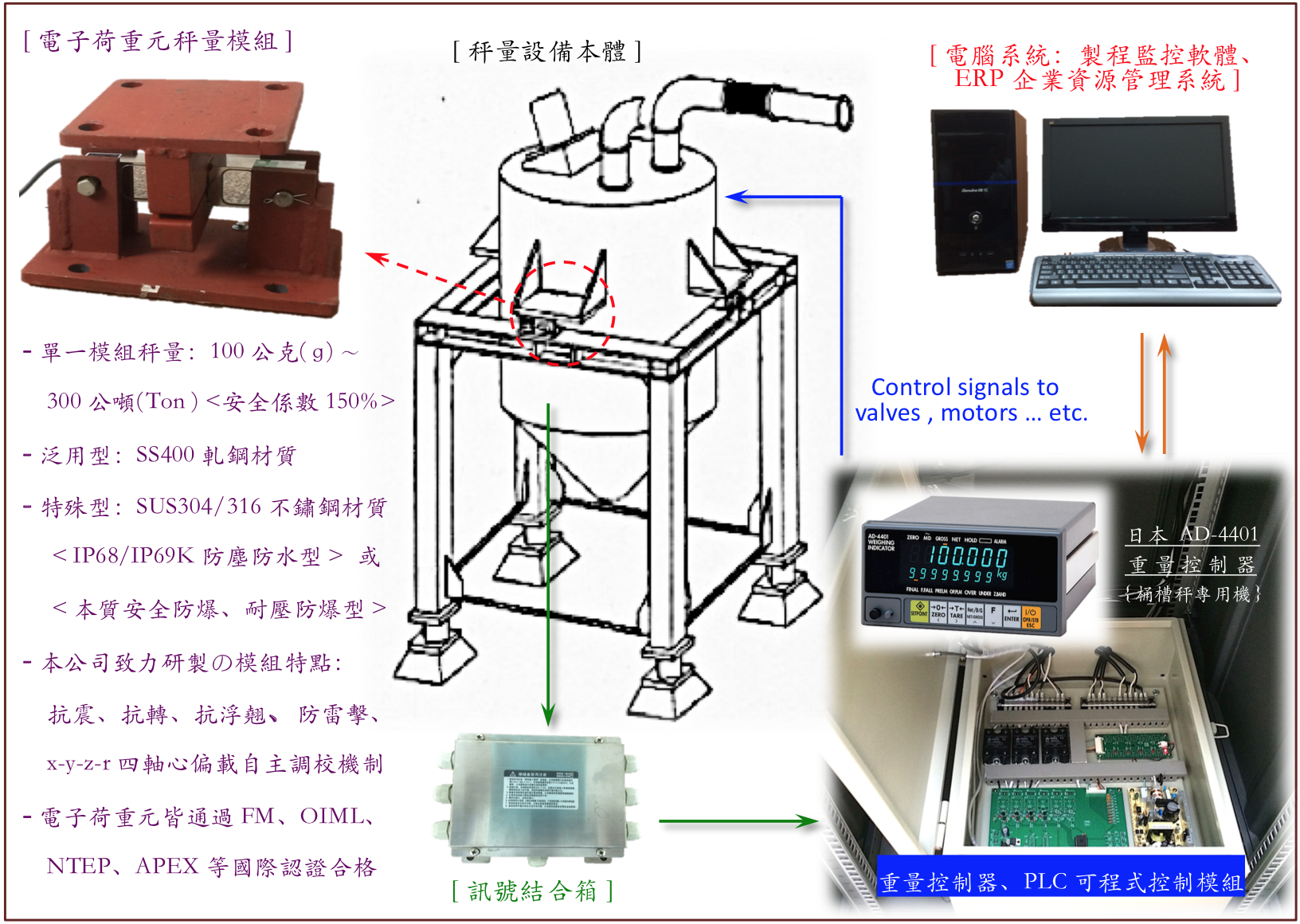 桶槽秤整體架構(gòu)